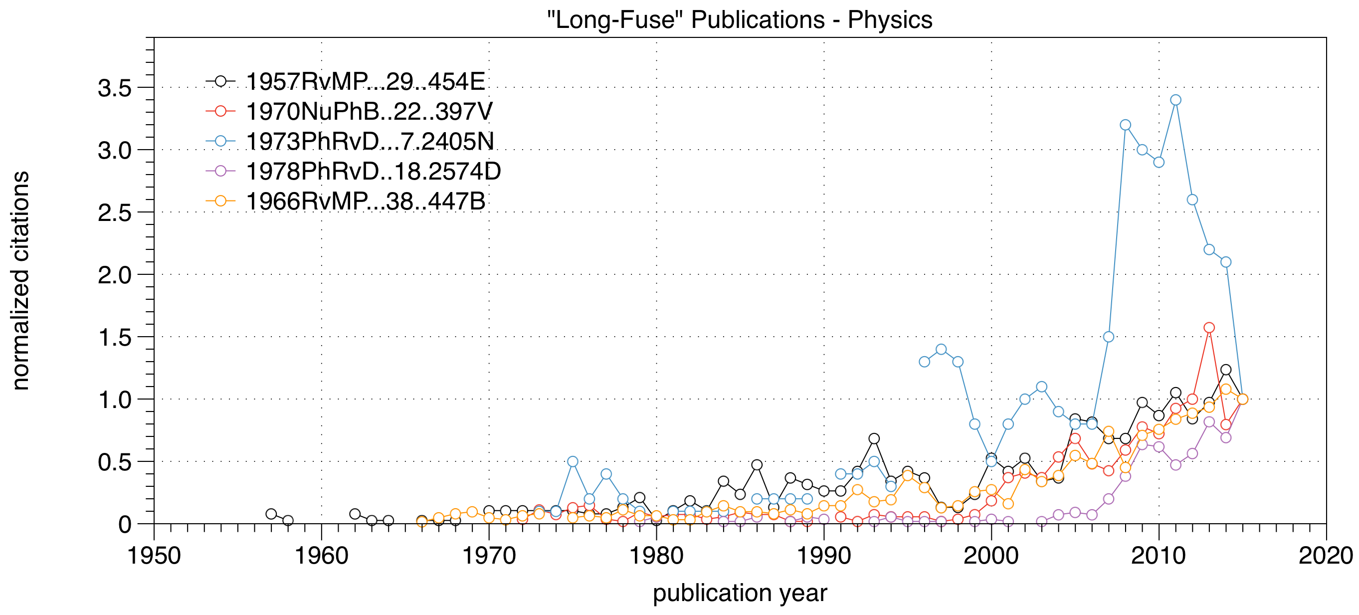 Normalized citations for 5 long-fuse physics papers